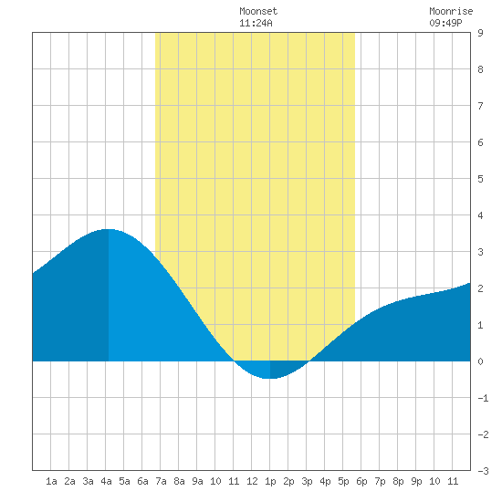 Safety Harbor tide chart for Sunday, November 9, 2025