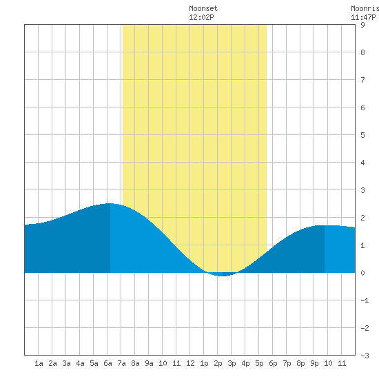 Safety Harbor tide chart for Wednesday, December 10, 2025