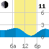 Safety Harbor tide chart for Thursday, December 11, 2025