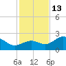 Safety Harbor tide chart for Saturday, December 13, 2025