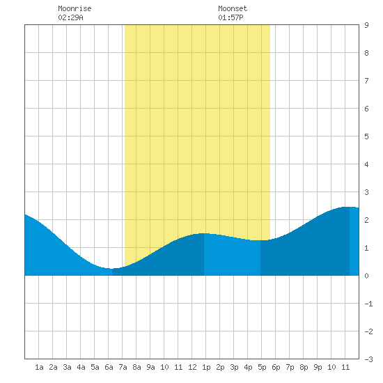 Safety Harbor tide chart for Sunday, December 14, 2025