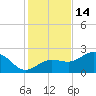 Safety Harbor tide chart for Sunday, December 14, 2025