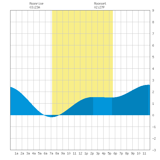 Safety Harbor tide chart for Monday, December 15, 2025