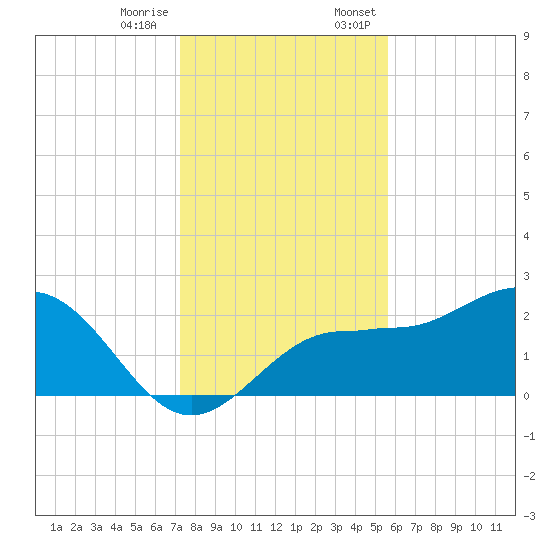 Safety Harbor tide chart for Tuesday, December 16, 2025