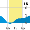 Safety Harbor tide chart for Tuesday, December 16, 2025