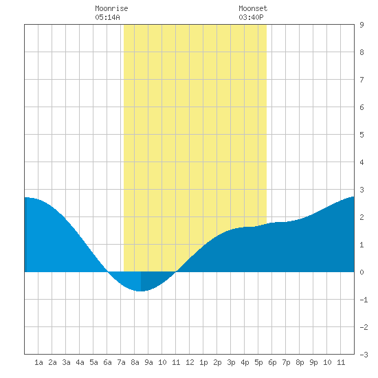 Safety Harbor tide chart for Wednesday, December 17, 2025