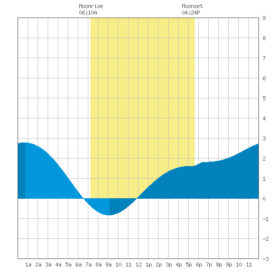Safety Harbor tide chart for Thursday, December 18, 2025