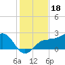 Safety Harbor tide chart for Thursday, December 18, 2025