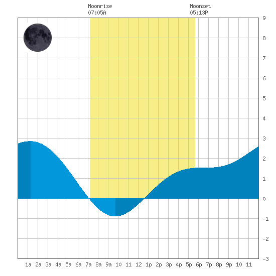 Safety Harbor tide chart for Friday, December 19, 2025