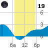Safety Harbor tide chart for Friday, December 19, 2025