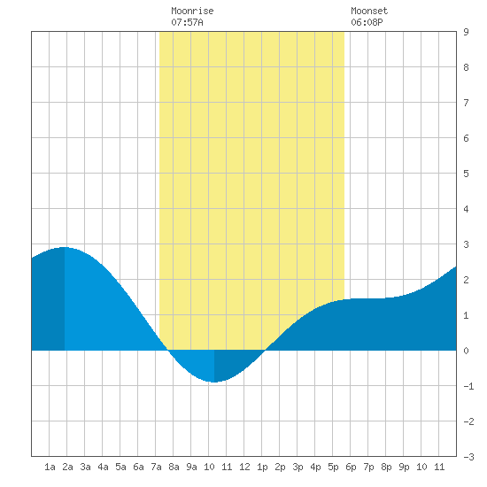Safety Harbor tide chart for Saturday, December 20, 2025