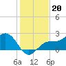 Safety Harbor tide chart for Saturday, December 20, 2025