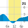 Safety Harbor tide chart for Sunday, December 21, 2025