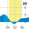 Safety Harbor tide chart for Monday, December 22, 2025