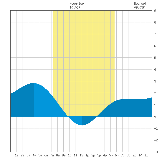 Safety Harbor tide chart for Tuesday, December 23, 2025