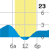 Safety Harbor tide chart for Tuesday, December 23, 2025