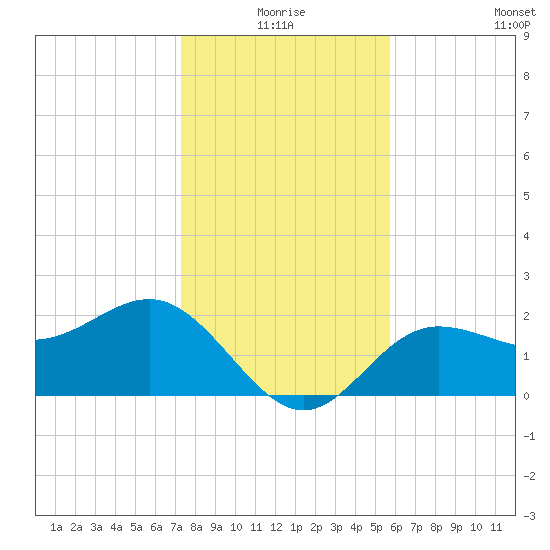 Safety Harbor tide chart for Thursday, December 25, 2025