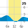 Safety Harbor tide chart for Thursday, December 25, 2025