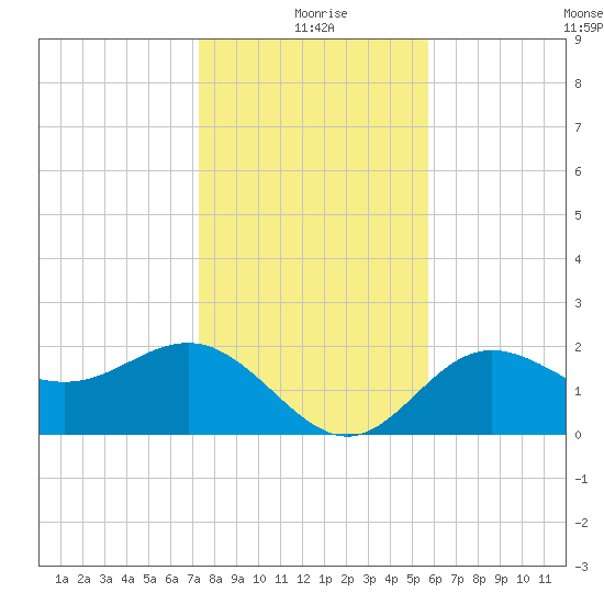 Safety Harbor tide chart for Friday, December 26, 2025