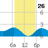 Safety Harbor tide chart for Friday, December 26, 2025