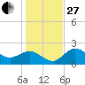 Safety Harbor tide chart for Saturday, December 27, 2025