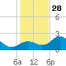 Safety Harbor tide chart for Sunday, December 28, 2025