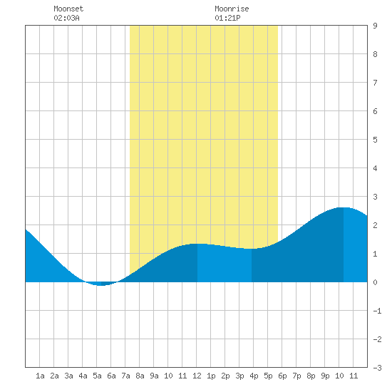 Safety Harbor tide chart for Monday, December 29, 2025