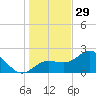 Safety Harbor tide chart for Monday, December 29, 2025
