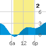 Safety Harbor tide chart for Tuesday, December 2, 2025