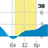 Safety Harbor tide chart for Tuesday, December 30, 2025