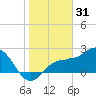 Safety Harbor tide chart for Wednesday, December 31, 2025