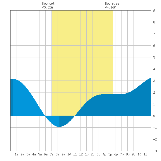 Safety Harbor tide chart for Wednesday, December 3, 2025
