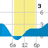 Safety Harbor tide chart for Wednesday, December 3, 2025