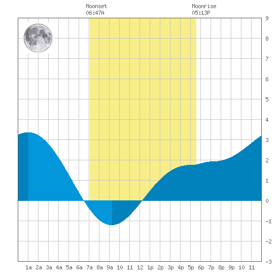 Safety Harbor tide chart for Thursday, December 4, 2025