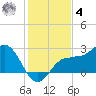 Safety Harbor tide chart for Thursday, December 4, 2025