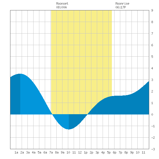 Safety Harbor tide chart for Friday, December 5, 2025
