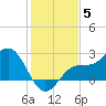 Safety Harbor tide chart for Friday, December 5, 2025