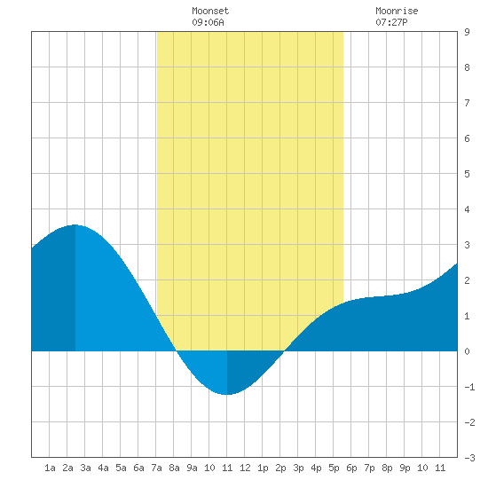 Safety Harbor tide chart for Saturday, December 6, 2025