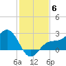 Safety Harbor tide chart for Saturday, December 6, 2025