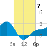 Safety Harbor tide chart for Sunday, December 7, 2025