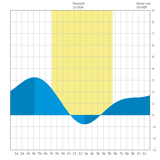 Safety Harbor tide chart for Monday, December 8, 2025