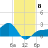 Safety Harbor tide chart for Monday, December 8, 2025