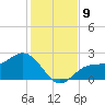 Safety Harbor tide chart for Tuesday, December 9, 2025