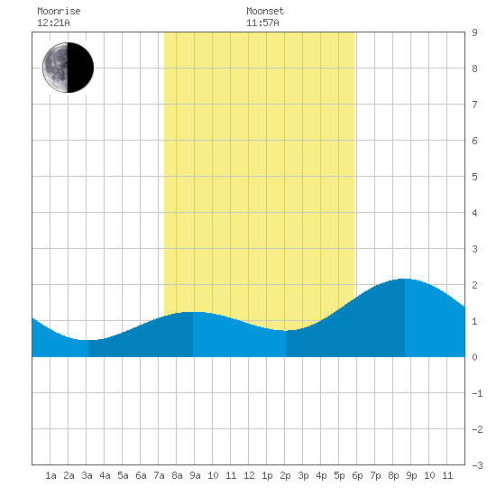Safety Harbor tide chart for Saturday, January 10, 2026