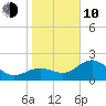 Safety Harbor tide chart for Saturday, January 10, 2026