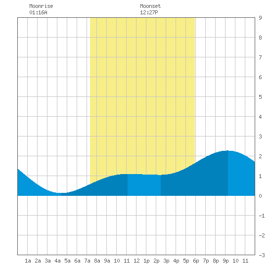Safety Harbor tide chart for Sunday, January 11, 2026