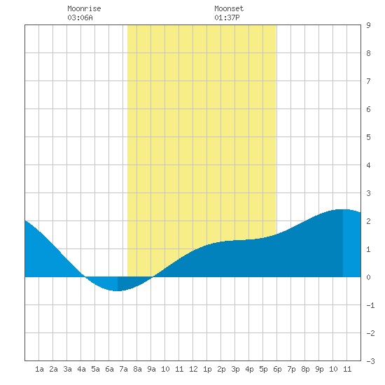 Safety Harbor tide chart for Tuesday, January 13, 2026
