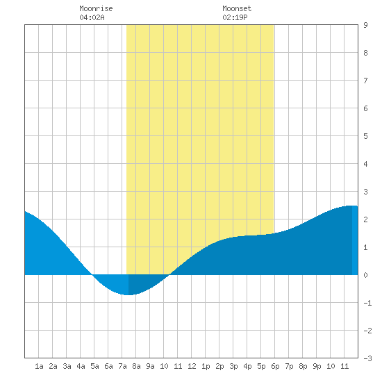 Safety Harbor tide chart for Wednesday, January 14, 2026