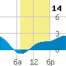 Safety Harbor tide chart for Wednesday, January 14, 2026