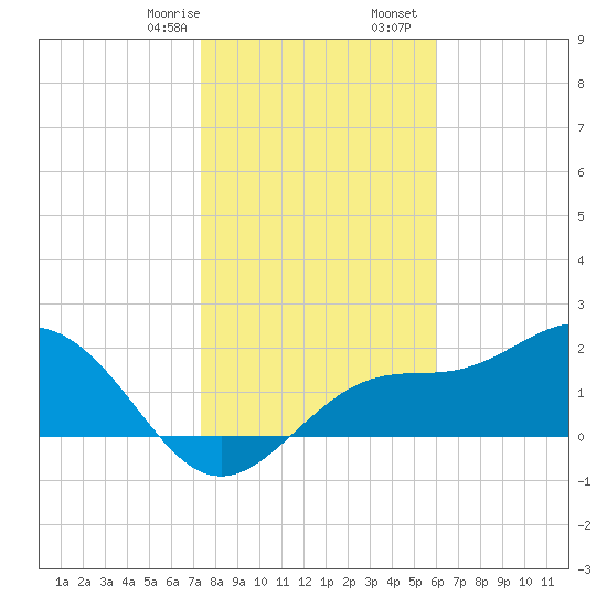 Safety Harbor tide chart for Thursday, January 15, 2026
